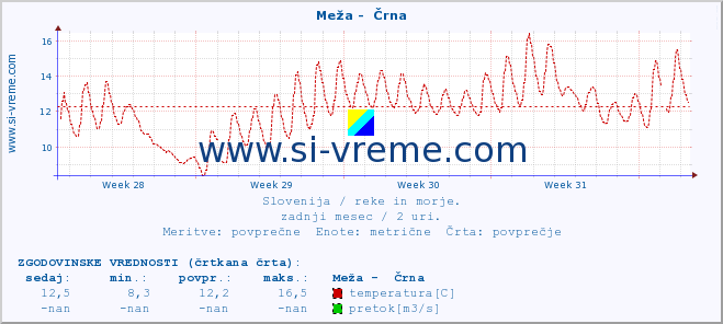 POVPREČJE :: Meža -  Črna :: temperatura | pretok | višina :: zadnji mesec / 2 uri.