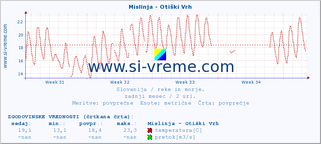 POVPREČJE :: Mislinja - Otiški Vrh :: temperatura | pretok | višina :: zadnji mesec / 2 uri.