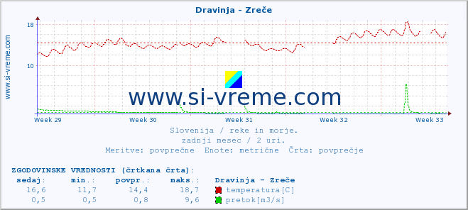 POVPREČJE :: Dravinja - Zreče :: temperatura | pretok | višina :: zadnji mesec / 2 uri.