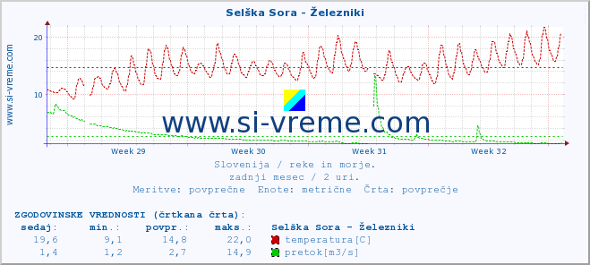 POVPREČJE :: Selška Sora - Železniki :: temperatura | pretok | višina :: zadnji mesec / 2 uri.