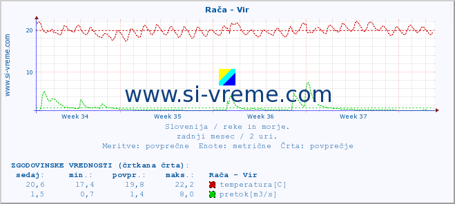 POVPREČJE :: Rača - Vir :: temperatura | pretok | višina :: zadnji mesec / 2 uri.