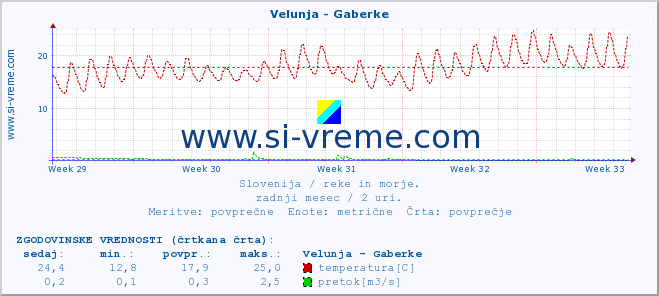 POVPREČJE :: Velunja - Gaberke :: temperatura | pretok | višina :: zadnji mesec / 2 uri.