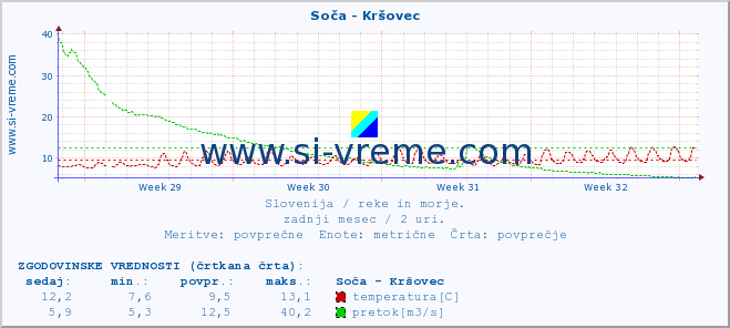 POVPREČJE :: Soča - Kršovec :: temperatura | pretok | višina :: zadnji mesec / 2 uri.