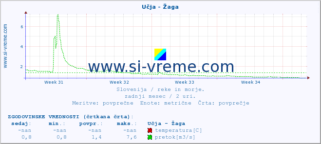 POVPREČJE :: Učja - Žaga :: temperatura | pretok | višina :: zadnji mesec / 2 uri.