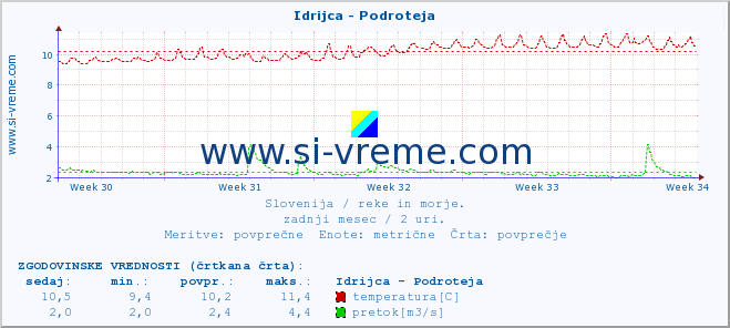 POVPREČJE :: Idrijca - Podroteja :: temperatura | pretok | višina :: zadnji mesec / 2 uri.