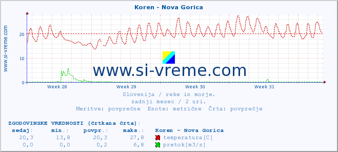 POVPREČJE :: Koren - Nova Gorica :: temperatura | pretok | višina :: zadnji mesec / 2 uri.