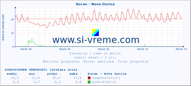 POVPREČJE :: Koren - Nova Gorica :: temperatura | pretok | višina :: zadnji mesec / 2 uri.