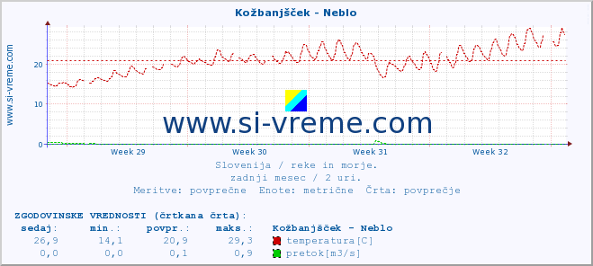 POVPREČJE :: Kožbanjšček - Neblo :: temperatura | pretok | višina :: zadnji mesec / 2 uri.