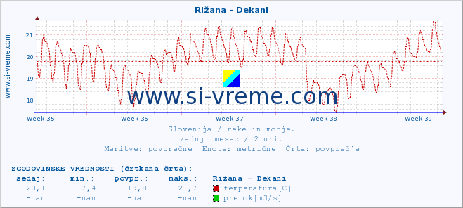 POVPREČJE :: Rižana - Dekani :: temperatura | pretok | višina :: zadnji mesec / 2 uri.