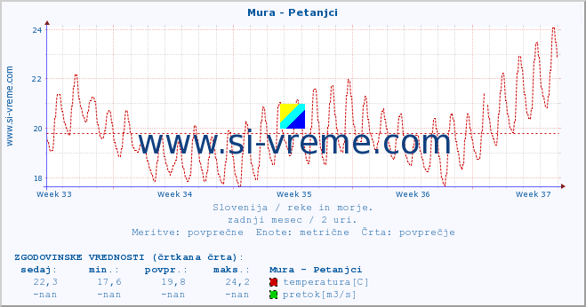 POVPREČJE :: Mura - Petanjci :: temperatura | pretok | višina :: zadnji mesec / 2 uri.