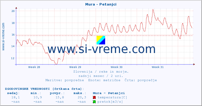 POVPREČJE :: Mura - Petanjci :: temperatura | pretok | višina :: zadnji mesec / 2 uri.