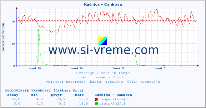 POVPREČJE :: Kučnica - Cankova :: temperatura | pretok | višina :: zadnji mesec / 2 uri.