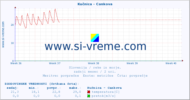 POVPREČJE :: Kučnica - Cankova :: temperatura | pretok | višina :: zadnji mesec / 2 uri.