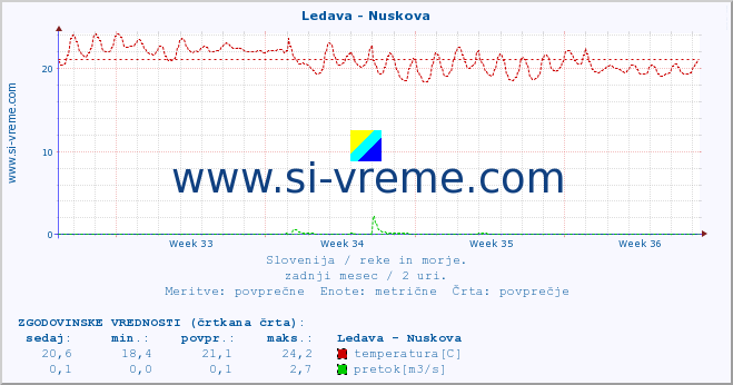 POVPREČJE :: Ledava - Nuskova :: temperatura | pretok | višina :: zadnji mesec / 2 uri.