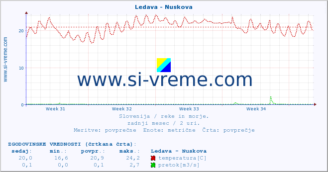 POVPREČJE :: Ledava - Nuskova :: temperatura | pretok | višina :: zadnji mesec / 2 uri.