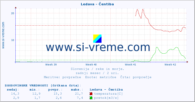 POVPREČJE :: Ledava - Čentiba :: temperatura | pretok | višina :: zadnji mesec / 2 uri.