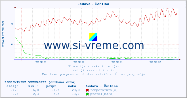 POVPREČJE :: Ledava - Čentiba :: temperatura | pretok | višina :: zadnji mesec / 2 uri.