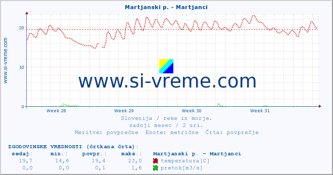 POVPREČJE :: Martjanski p. - Martjanci :: temperatura | pretok | višina :: zadnji mesec / 2 uri.