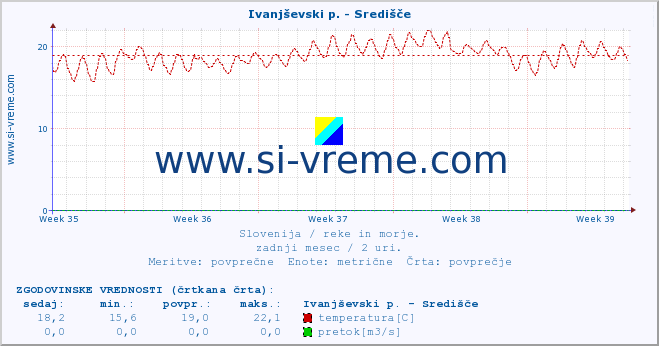 POVPREČJE :: Ivanjševski p. - Središče :: temperatura | pretok | višina :: zadnji mesec / 2 uri.