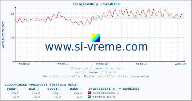 POVPREČJE :: Ivanjševski p. - Središče :: temperatura | pretok | višina :: zadnji mesec / 2 uri.