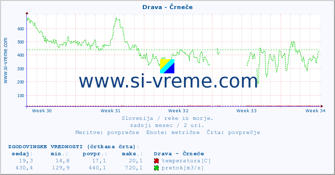 POVPREČJE :: Drava - Črneče :: temperatura | pretok | višina :: zadnji mesec / 2 uri.