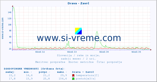 POVPREČJE :: Drava - Zavrč :: temperatura | pretok | višina :: zadnji mesec / 2 uri.