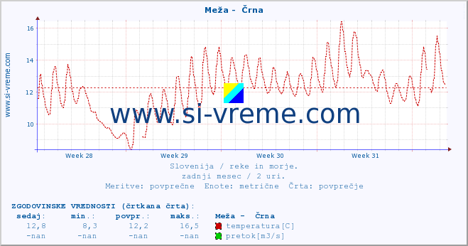 POVPREČJE :: Meža -  Črna :: temperatura | pretok | višina :: zadnji mesec / 2 uri.