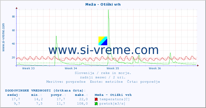 POVPREČJE :: Meža - Otiški vrh :: temperatura | pretok | višina :: zadnji mesec / 2 uri.