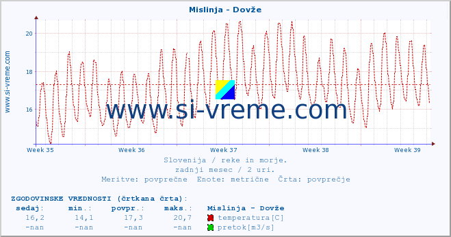 POVPREČJE :: Mislinja - Dovže :: temperatura | pretok | višina :: zadnji mesec / 2 uri.