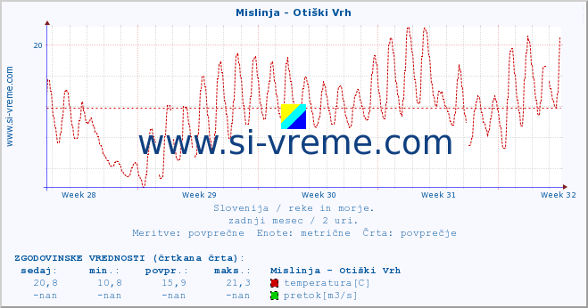 POVPREČJE :: Mislinja - Otiški Vrh :: temperatura | pretok | višina :: zadnji mesec / 2 uri.