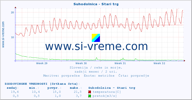 POVPREČJE :: Suhodolnica - Stari trg :: temperatura | pretok | višina :: zadnji mesec / 2 uri.