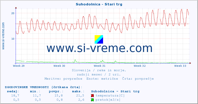 POVPREČJE :: Suhodolnica - Stari trg :: temperatura | pretok | višina :: zadnji mesec / 2 uri.