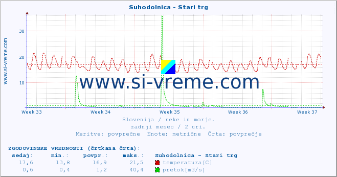 POVPREČJE :: Suhodolnica - Stari trg :: temperatura | pretok | višina :: zadnji mesec / 2 uri.