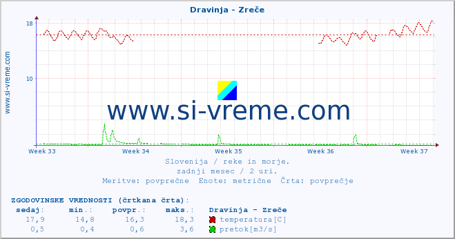 POVPREČJE :: Dravinja - Zreče :: temperatura | pretok | višina :: zadnji mesec / 2 uri.