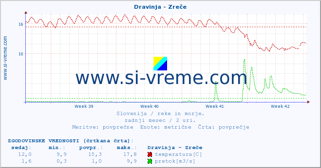 POVPREČJE :: Dravinja - Zreče :: temperatura | pretok | višina :: zadnji mesec / 2 uri.