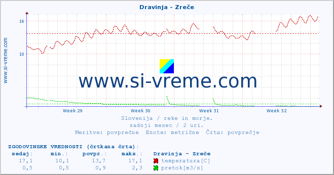 POVPREČJE :: Dravinja - Zreče :: temperatura | pretok | višina :: zadnji mesec / 2 uri.