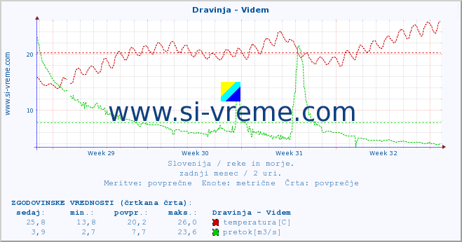 POVPREČJE :: Dravinja - Videm :: temperatura | pretok | višina :: zadnji mesec / 2 uri.