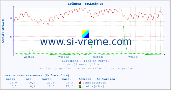 POVPREČJE :: Ložnica - Sp.Ložnica :: temperatura | pretok | višina :: zadnji mesec / 2 uri.