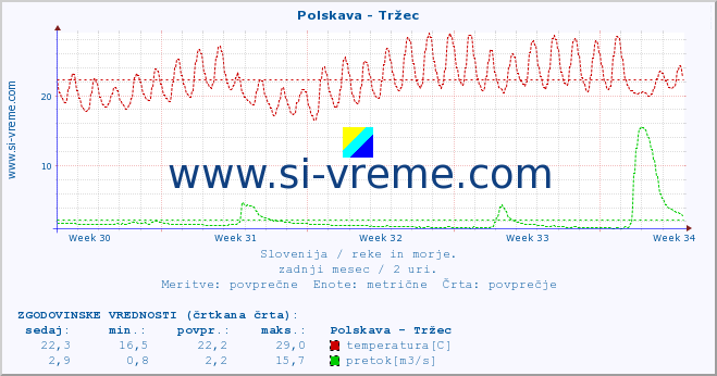 POVPREČJE :: Polskava - Tržec :: temperatura | pretok | višina :: zadnji mesec / 2 uri.