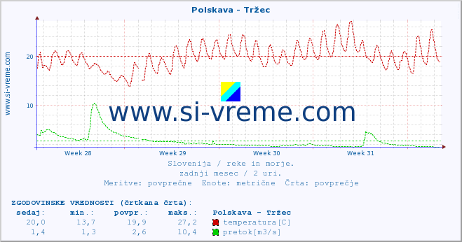 POVPREČJE :: Polskava - Tržec :: temperatura | pretok | višina :: zadnji mesec / 2 uri.