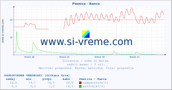 POVPREČJE :: Pesnica - Ranca :: temperatura | pretok | višina :: zadnji mesec / 2 uri.