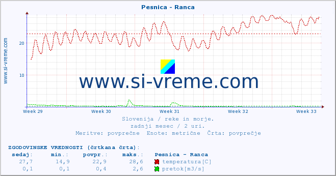 POVPREČJE :: Pesnica - Ranca :: temperatura | pretok | višina :: zadnji mesec / 2 uri.