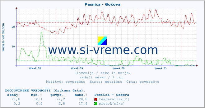 POVPREČJE :: Pesnica - Gočova :: temperatura | pretok | višina :: zadnji mesec / 2 uri.