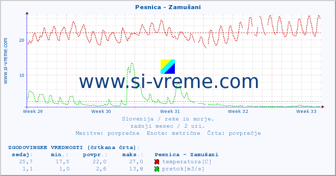 POVPREČJE :: Pesnica - Zamušani :: temperatura | pretok | višina :: zadnji mesec / 2 uri.