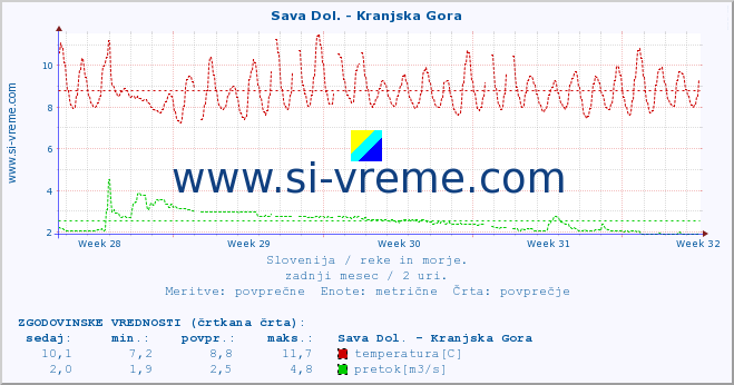 POVPREČJE :: Sava Dol. - Kranjska Gora :: temperatura | pretok | višina :: zadnji mesec / 2 uri.