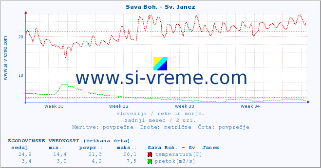 POVPREČJE :: Sava Boh. - Sv. Janez :: temperatura | pretok | višina :: zadnji mesec / 2 uri.