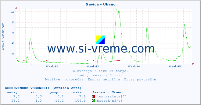 POVPREČJE :: Savica - Ukanc :: temperatura | pretok | višina :: zadnji mesec / 2 uri.