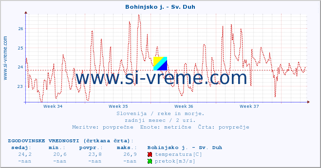 POVPREČJE :: Bohinjsko j. - Sv. Duh :: temperatura | pretok | višina :: zadnji mesec / 2 uri.