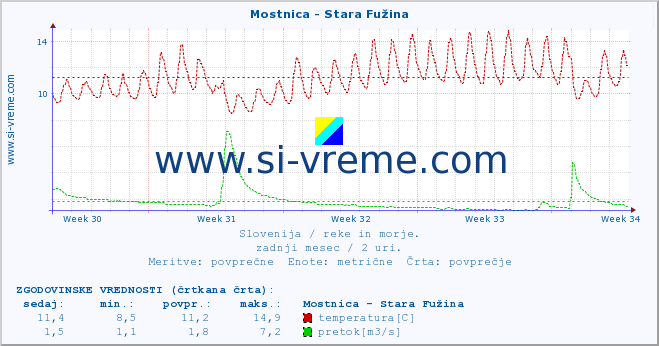 POVPREČJE :: Mostnica - Stara Fužina :: temperatura | pretok | višina :: zadnji mesec / 2 uri.