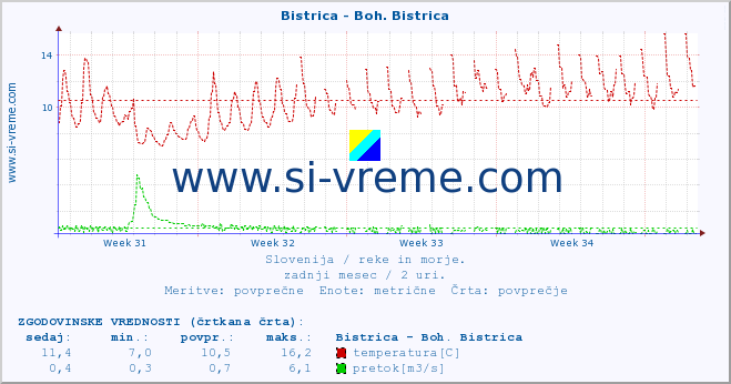 POVPREČJE :: Bistrica - Boh. Bistrica :: temperatura | pretok | višina :: zadnji mesec / 2 uri.